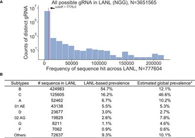 Computational Design of gRNAs Targeting Genetic Variants Across HIV-1 Subtypes for CRISPR-Mediated Antiviral Therapy